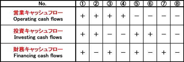 第８回 キャッシュフロー計算書の８つのパターン キャッシュフロー計算